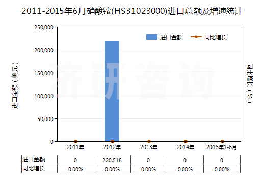 2011-2015年6月硝酸銨(HS31023000)進口總額及增速統(tǒng)計